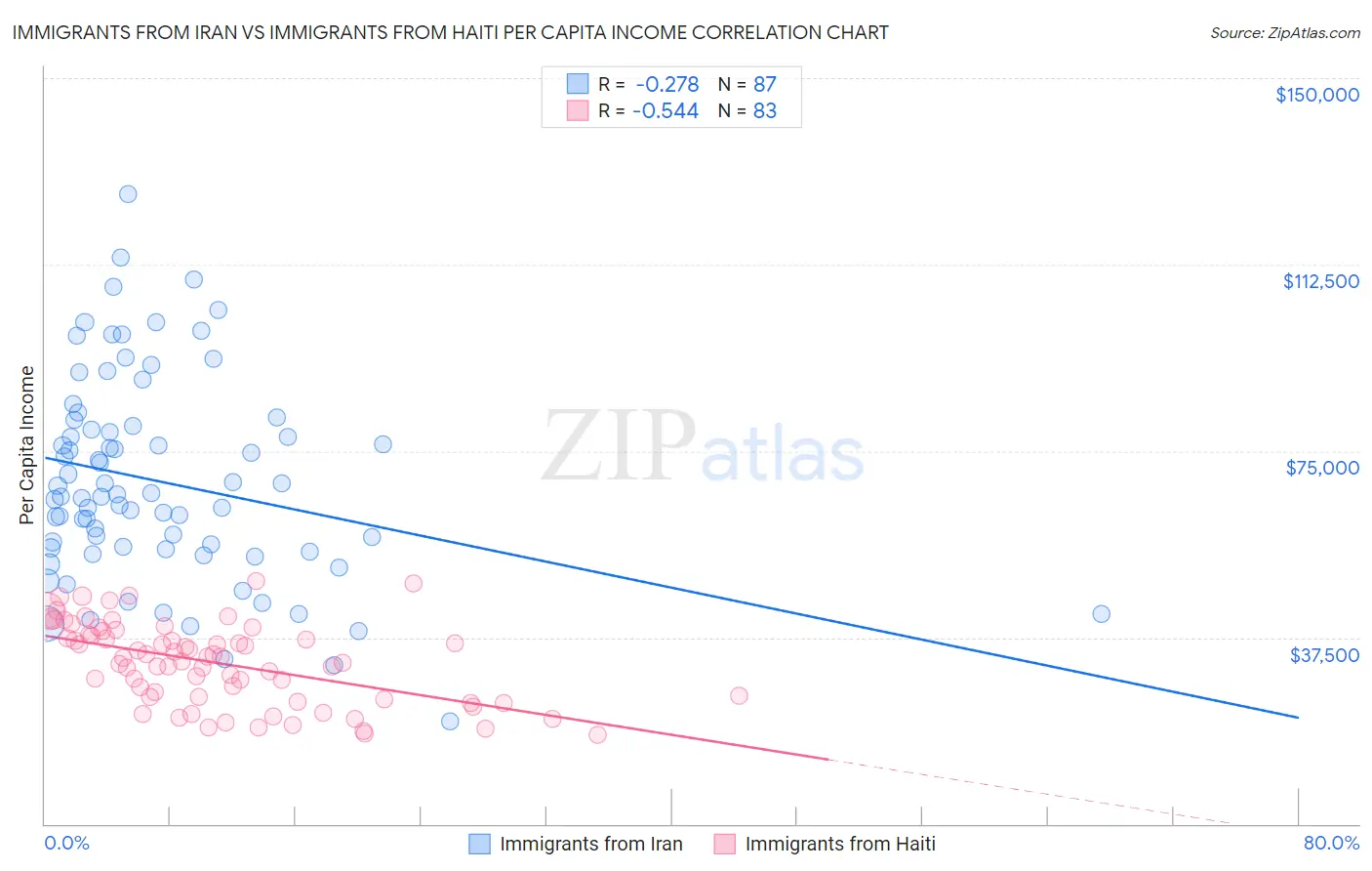 Immigrants from Iran vs Immigrants from Haiti Per Capita Income