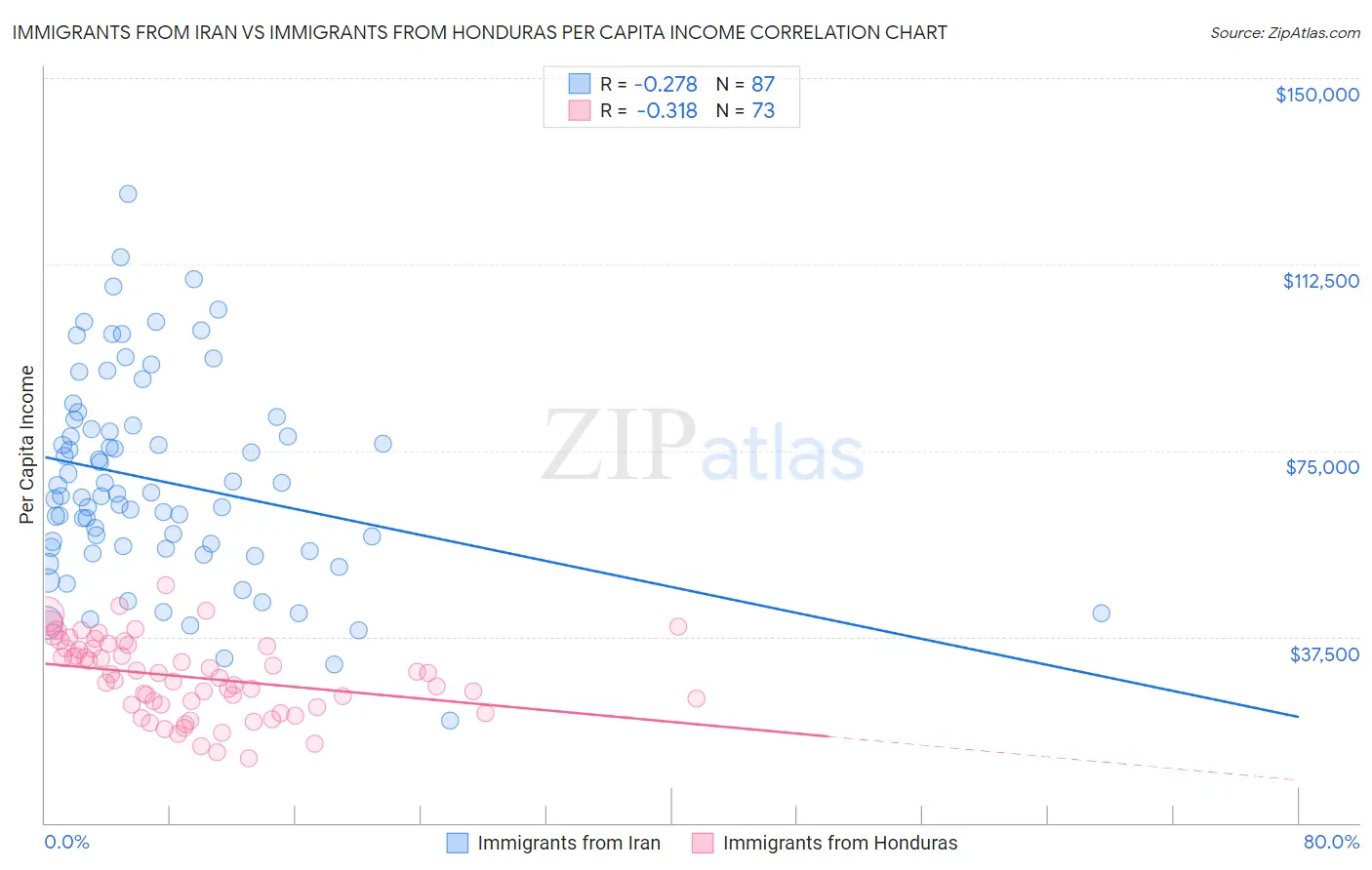 Immigrants from Iran vs Immigrants from Honduras Per Capita Income