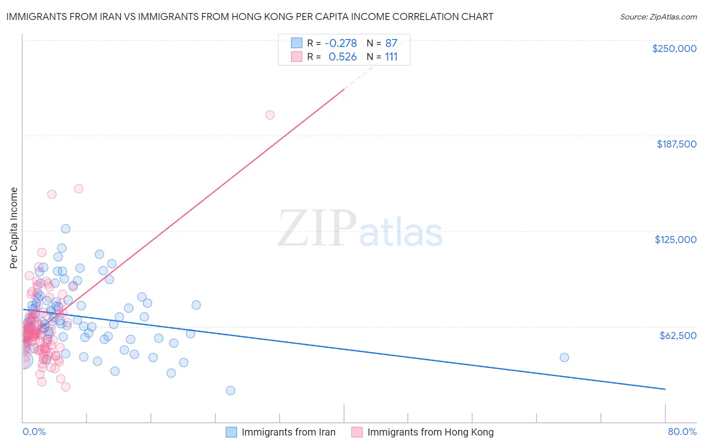 Immigrants from Iran vs Immigrants from Hong Kong Per Capita Income