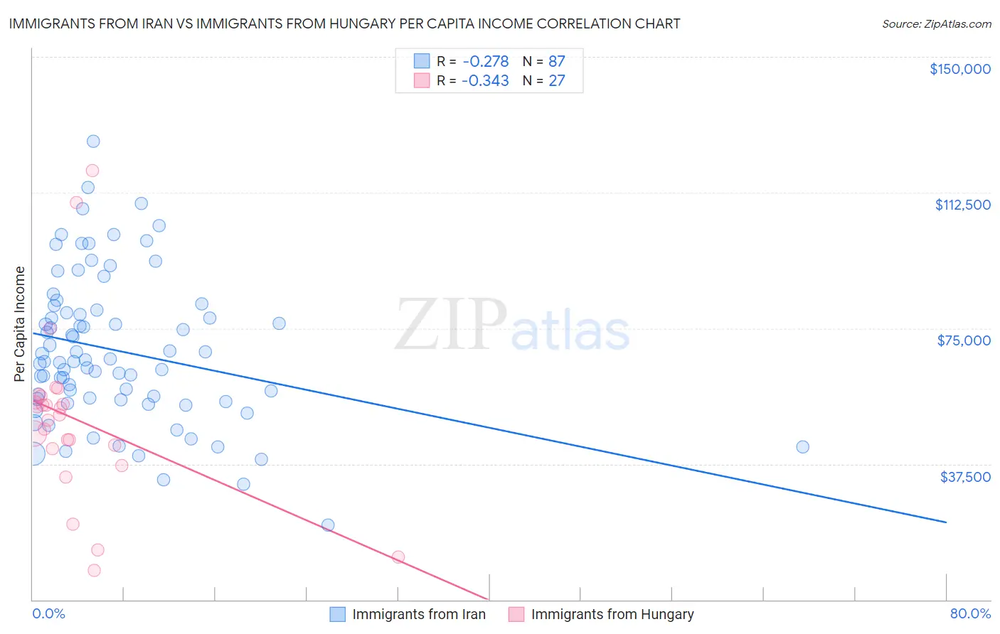 Immigrants from Iran vs Immigrants from Hungary Per Capita Income