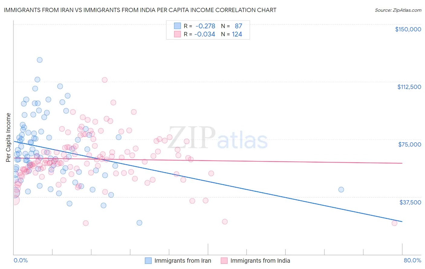 Immigrants from Iran vs Immigrants from India Per Capita Income