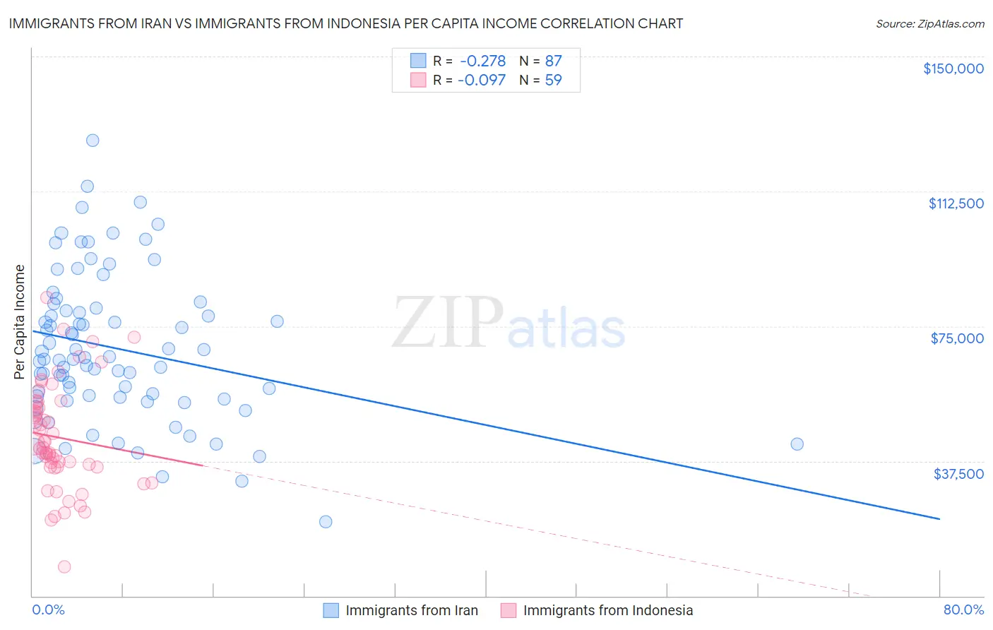 Immigrants from Iran vs Immigrants from Indonesia Per Capita Income