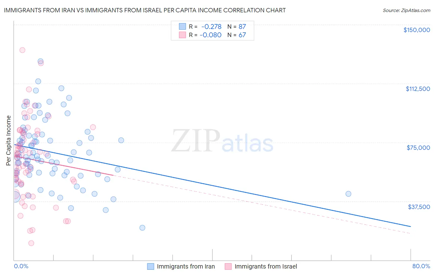 Immigrants from Iran vs Immigrants from Israel Per Capita Income