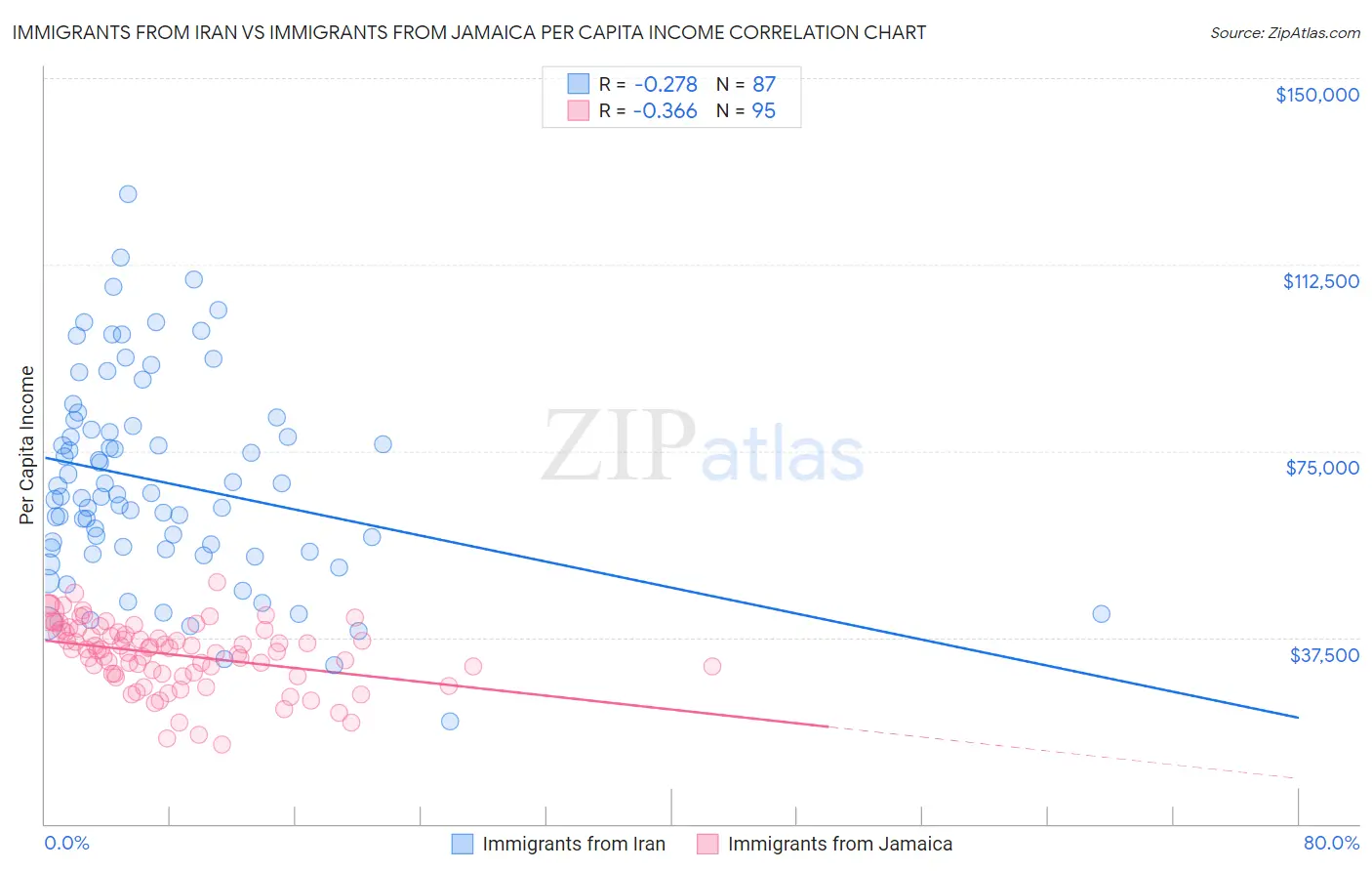 Immigrants from Iran vs Immigrants from Jamaica Per Capita Income