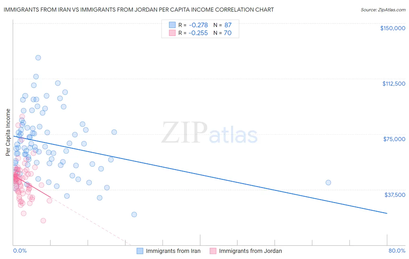 Immigrants from Iran vs Immigrants from Jordan Per Capita Income