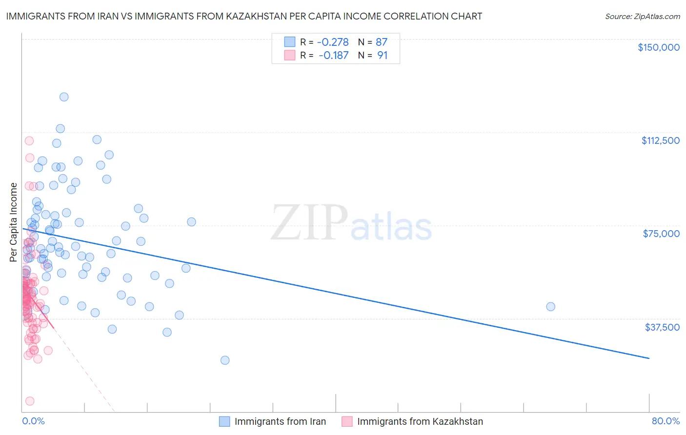 Immigrants from Iran vs Immigrants from Kazakhstan Per Capita Income