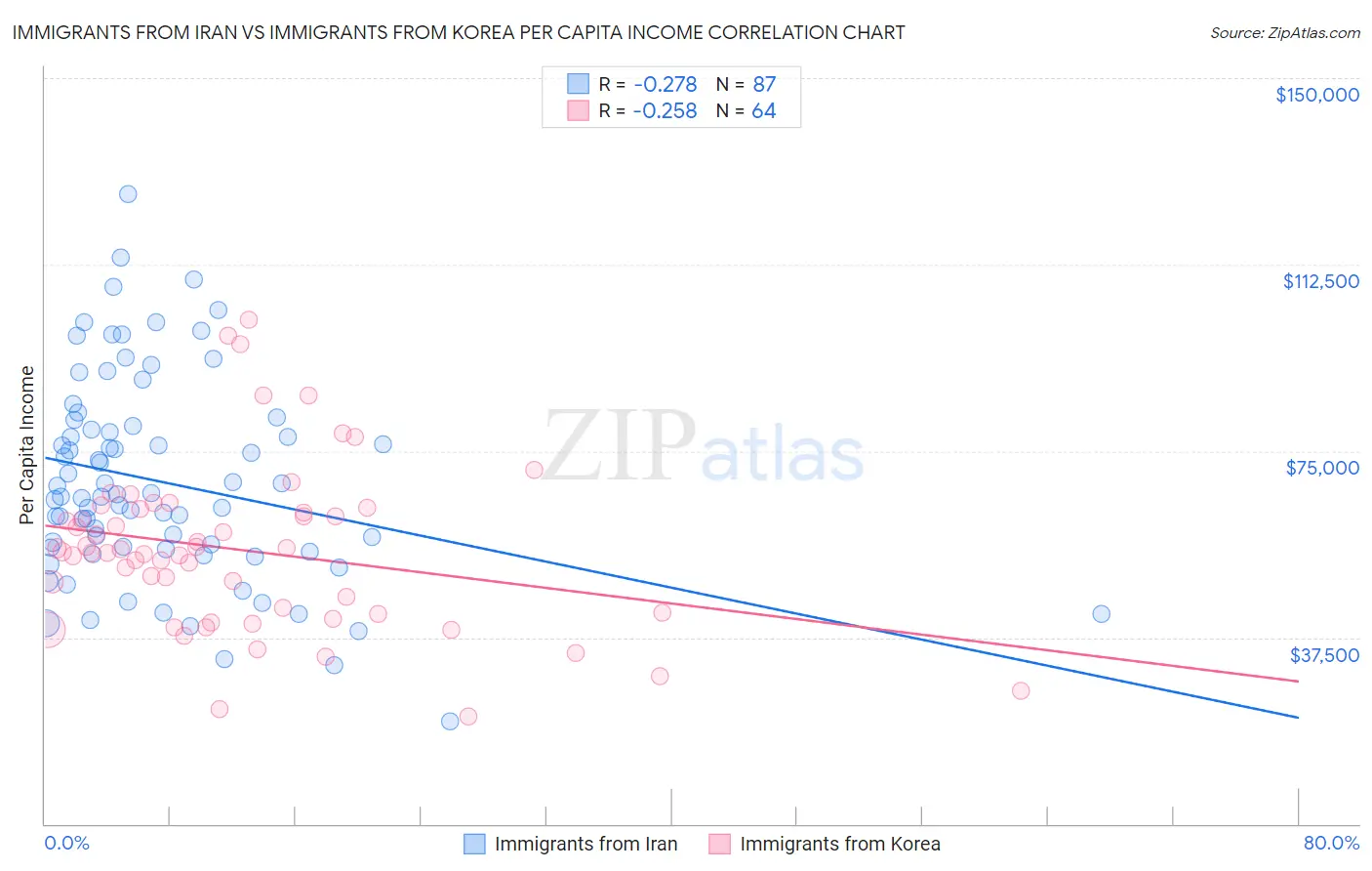 Immigrants from Iran vs Immigrants from Korea Per Capita Income