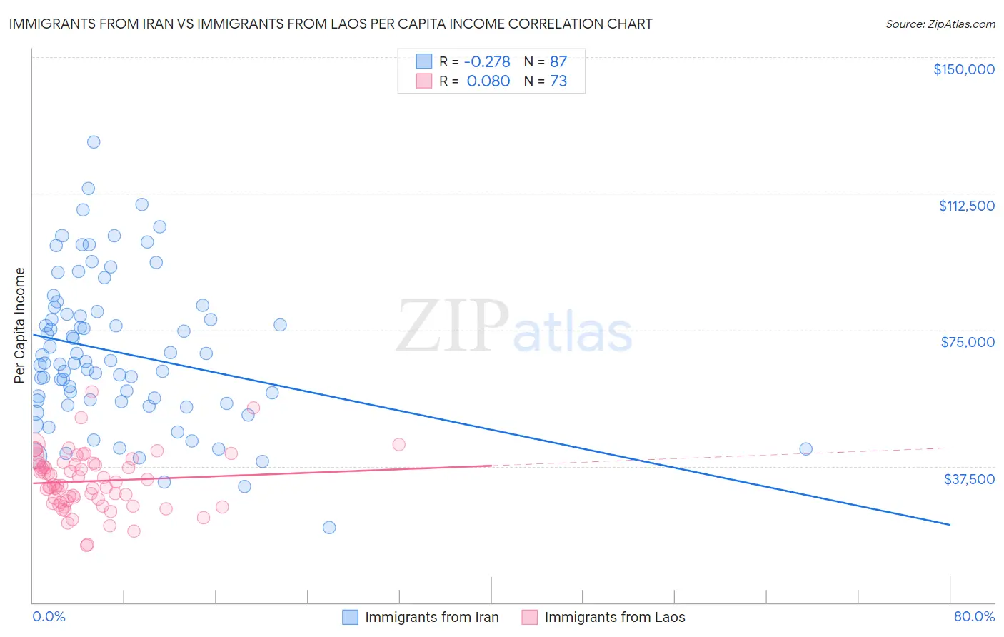 Immigrants from Iran vs Immigrants from Laos Per Capita Income