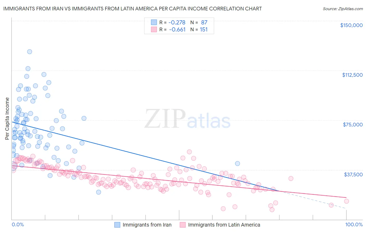 Immigrants from Iran vs Immigrants from Latin America Per Capita Income