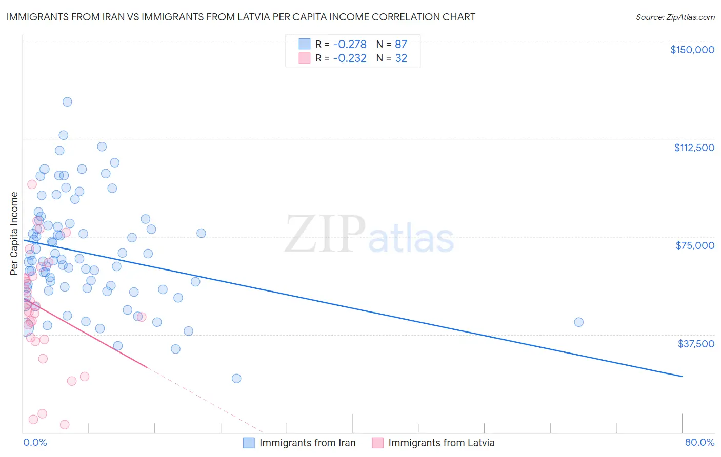 Immigrants from Iran vs Immigrants from Latvia Per Capita Income