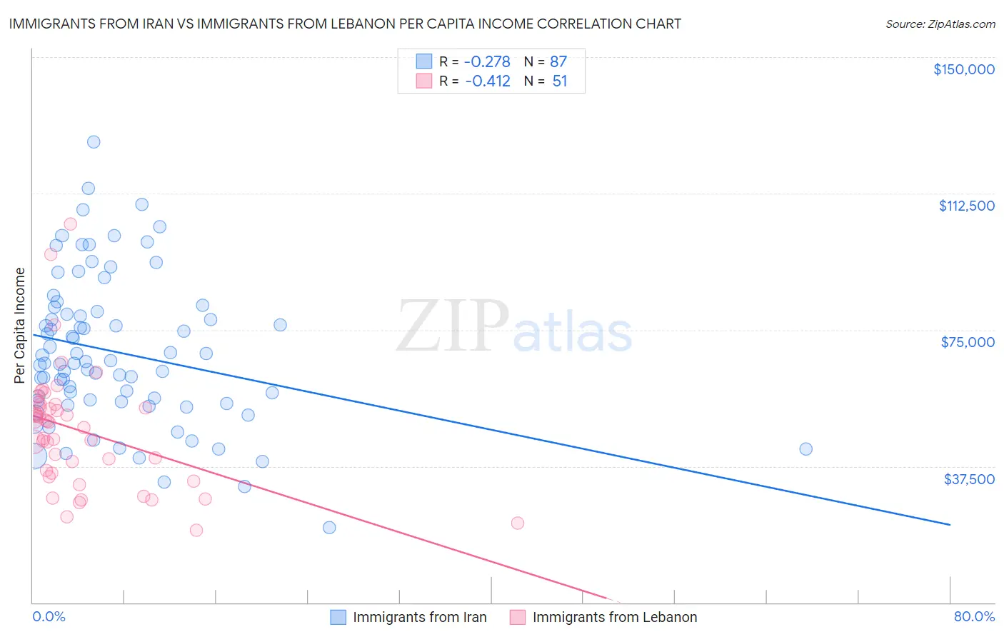 Immigrants from Iran vs Immigrants from Lebanon Per Capita Income
