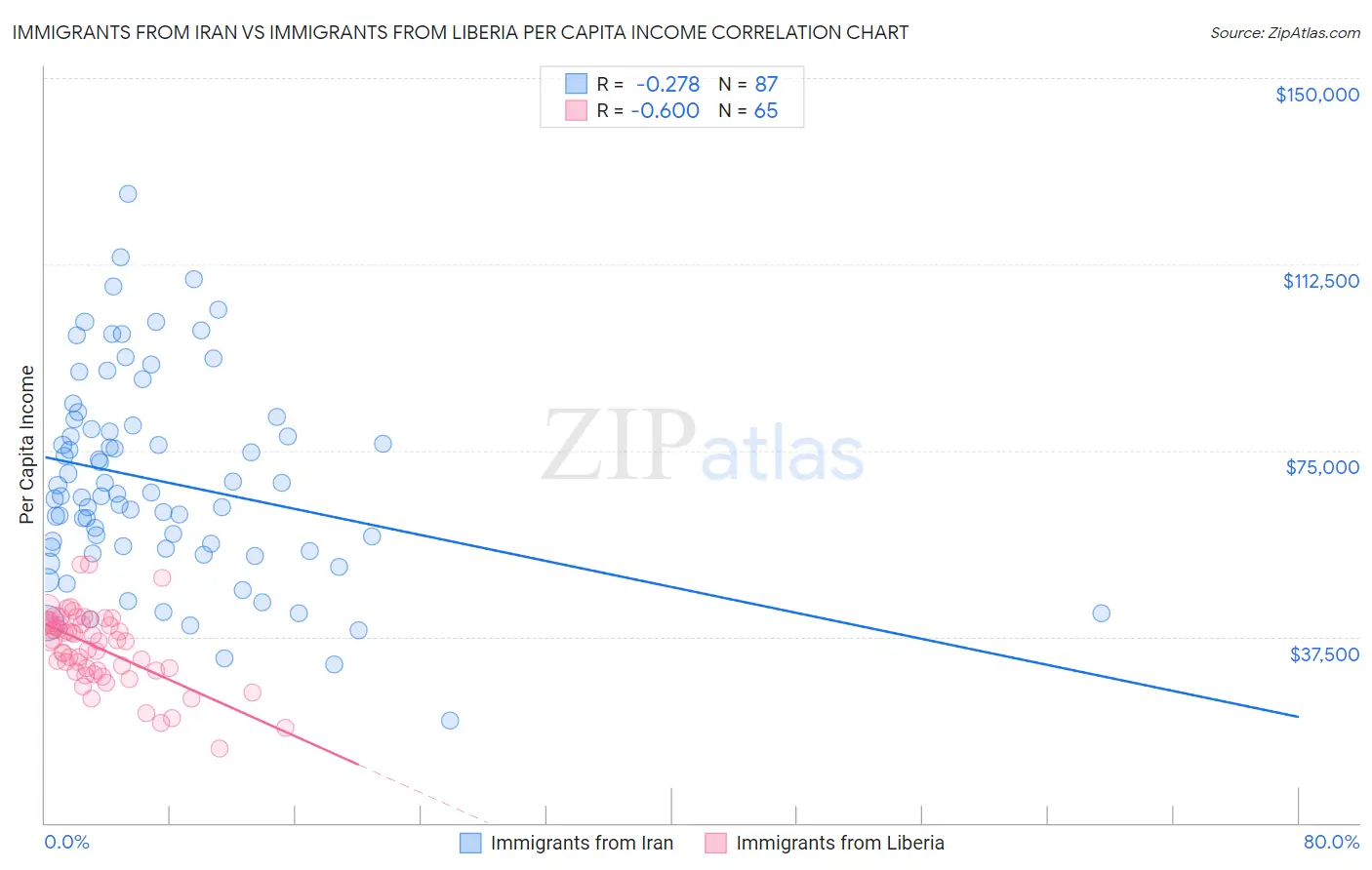 Immigrants from Iran vs Immigrants from Liberia Per Capita Income