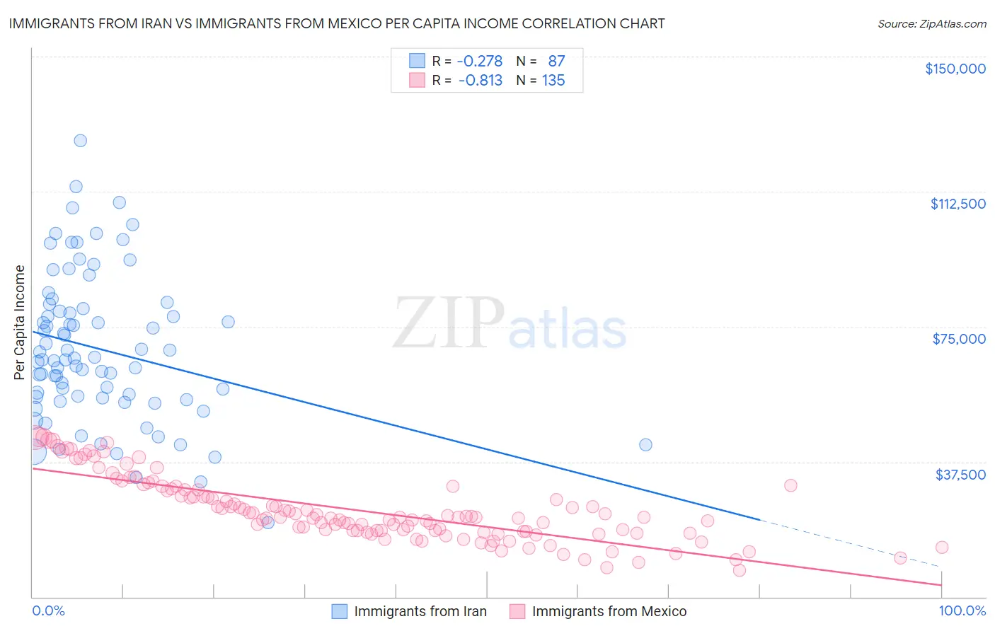 Immigrants from Iran vs Immigrants from Mexico Per Capita Income