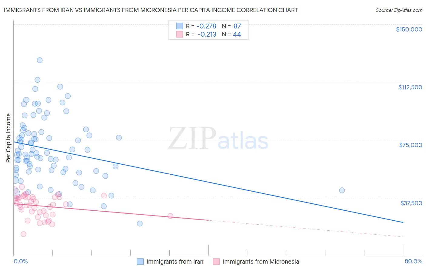 Immigrants from Iran vs Immigrants from Micronesia Per Capita Income