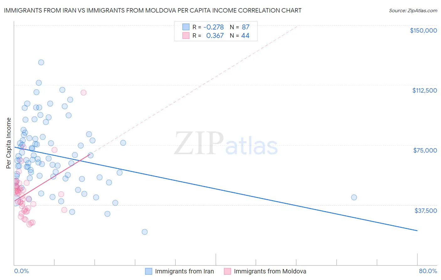 Immigrants from Iran vs Immigrants from Moldova Per Capita Income