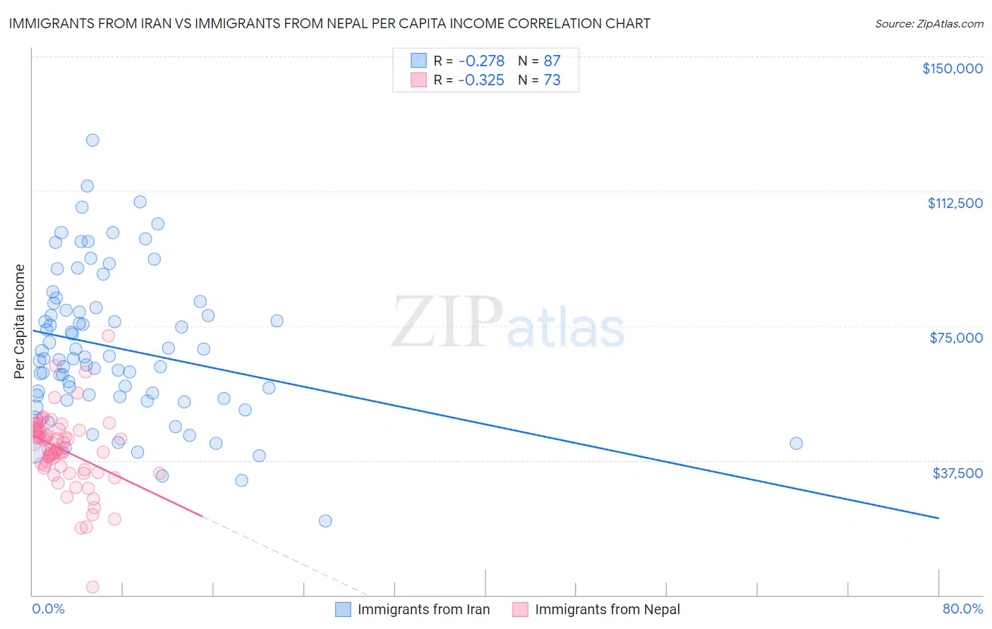 Immigrants from Iran vs Immigrants from Nepal Per Capita Income