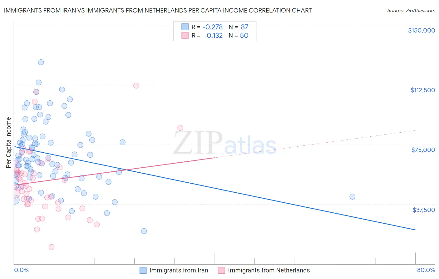 Immigrants from Iran vs Immigrants from Netherlands Per Capita Income