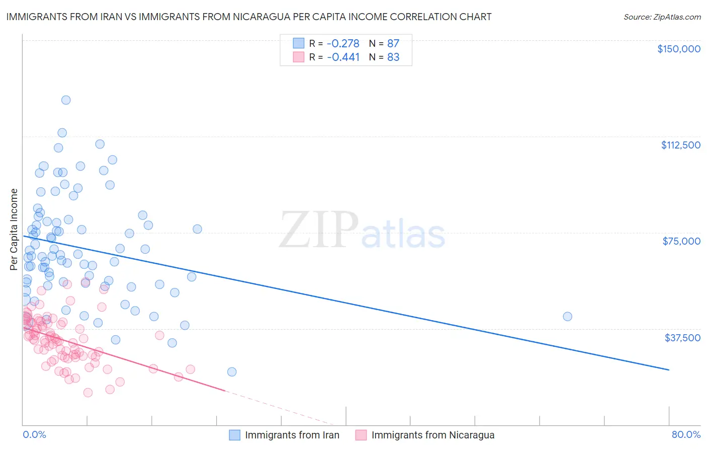 Immigrants from Iran vs Immigrants from Nicaragua Per Capita Income