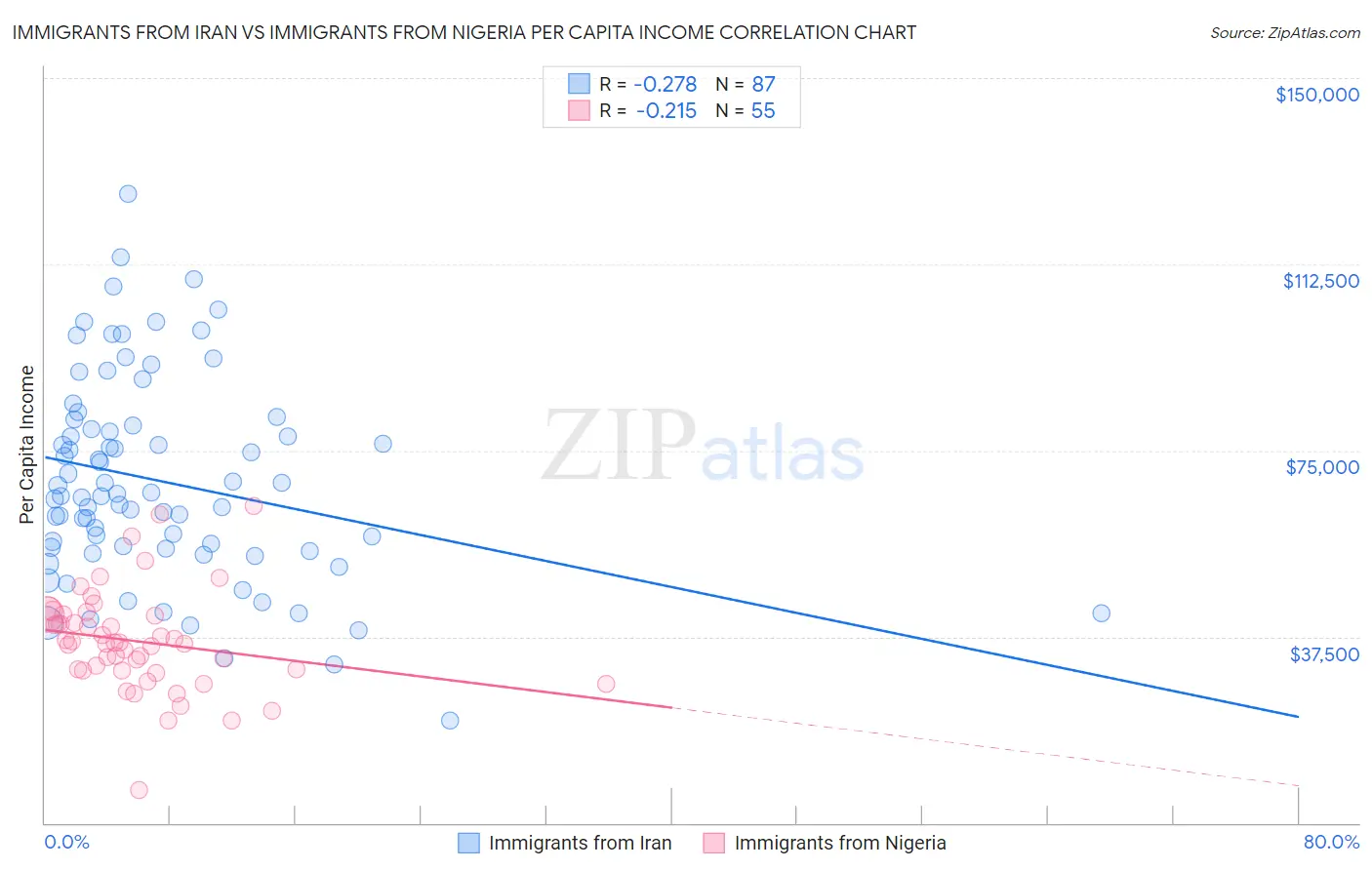 Immigrants from Iran vs Immigrants from Nigeria Per Capita Income