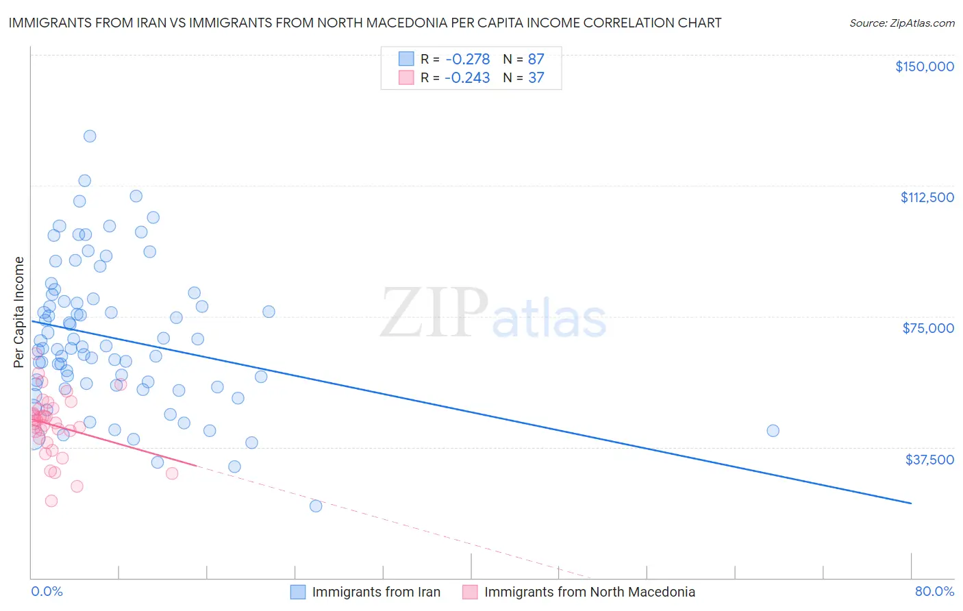 Immigrants from Iran vs Immigrants from North Macedonia Per Capita Income