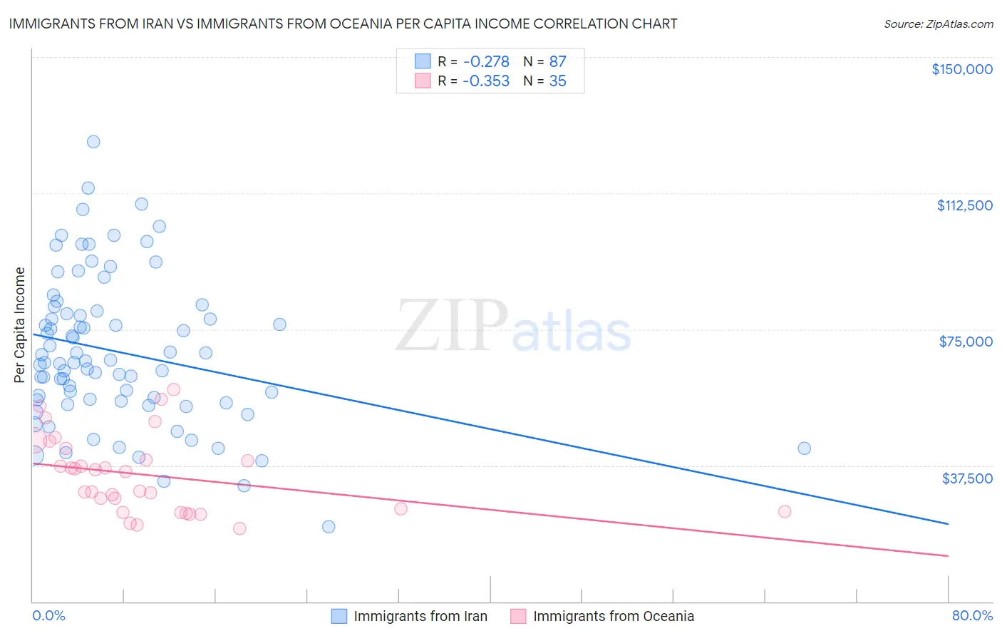 Immigrants from Iran vs Immigrants from Oceania Per Capita Income