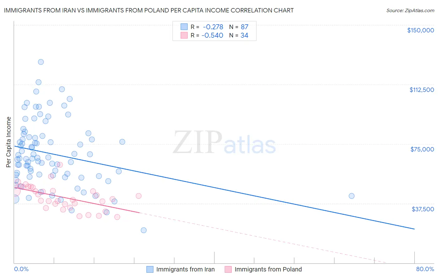 Immigrants from Iran vs Immigrants from Poland Per Capita Income