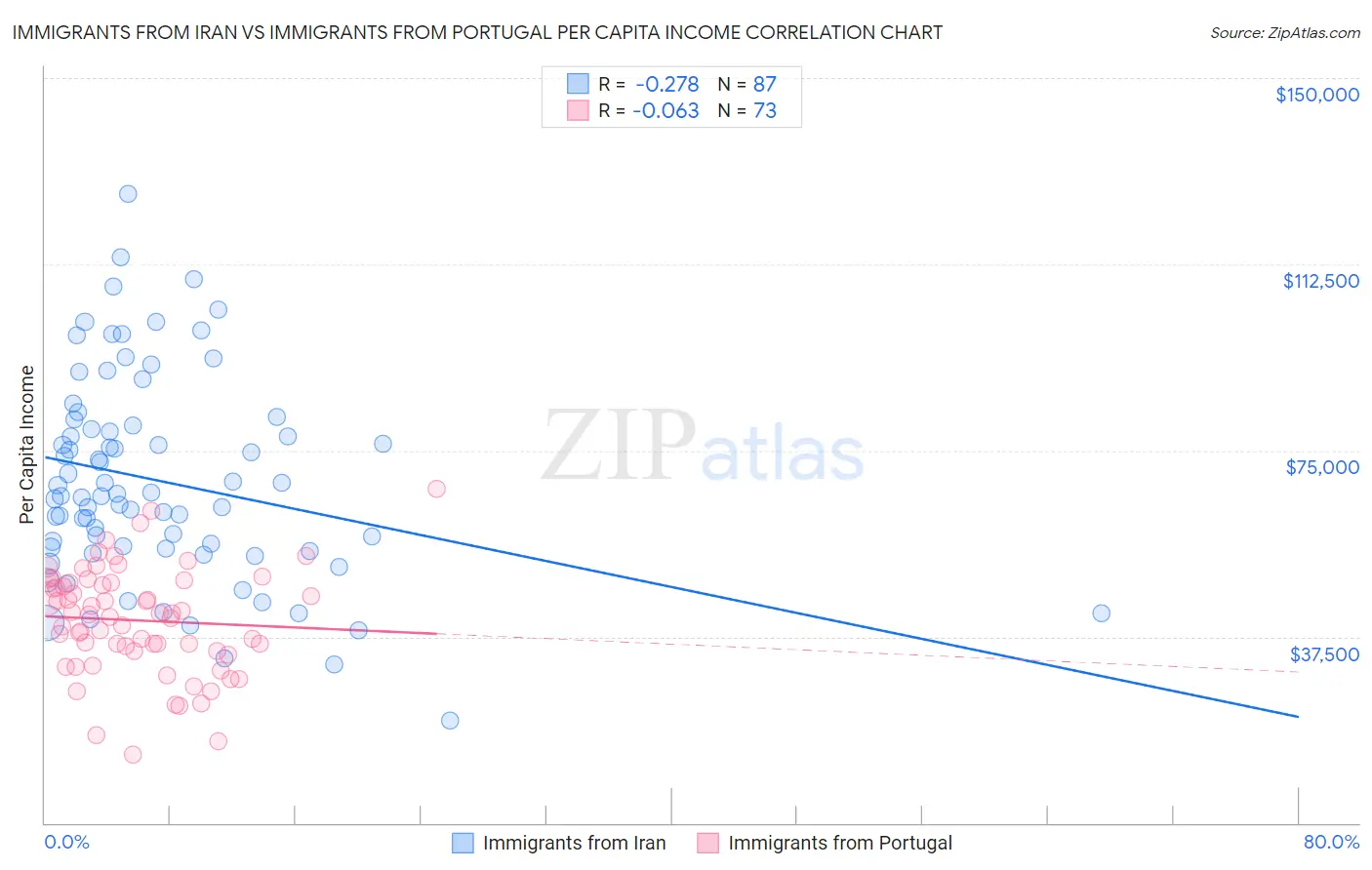 Immigrants from Iran vs Immigrants from Portugal Per Capita Income