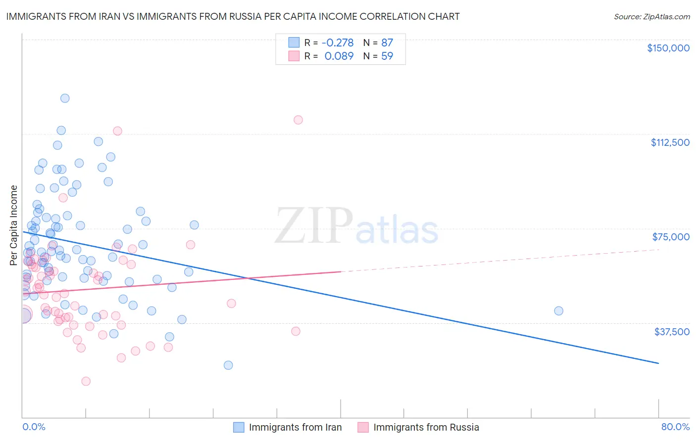 Immigrants from Iran vs Immigrants from Russia Per Capita Income