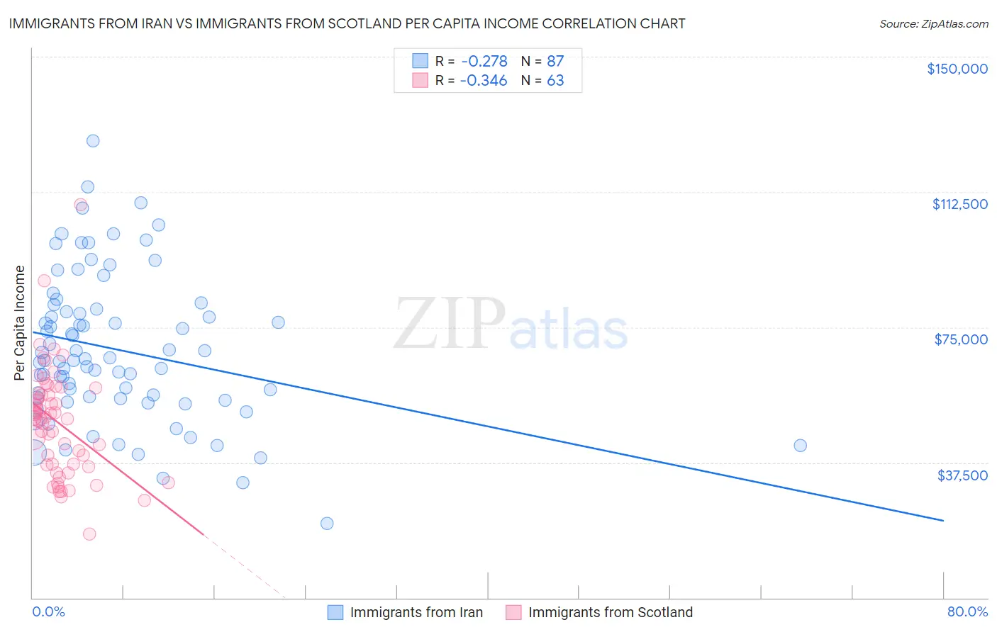 Immigrants from Iran vs Immigrants from Scotland Per Capita Income