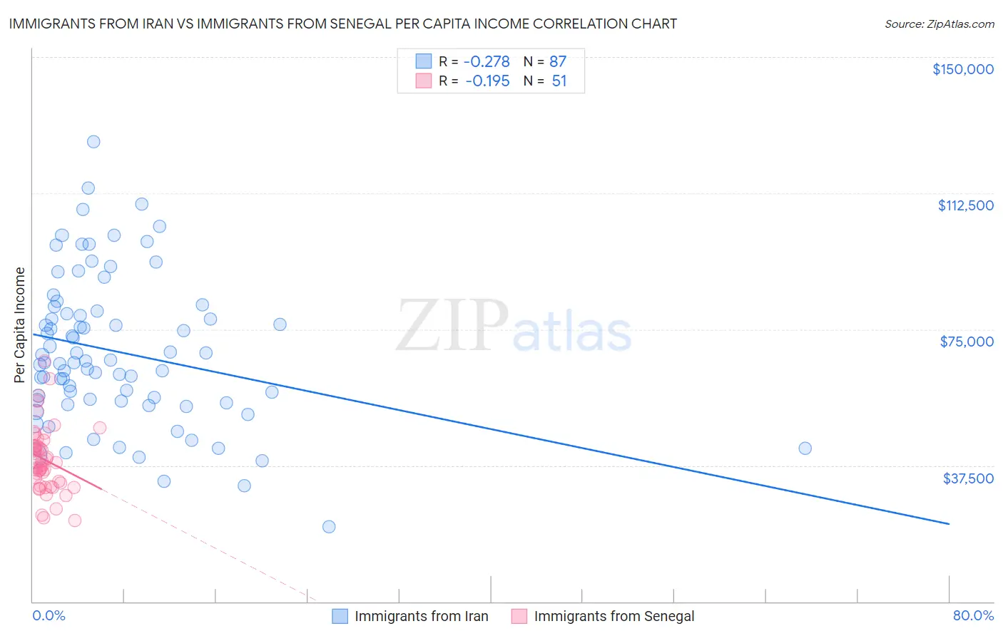 Immigrants from Iran vs Immigrants from Senegal Per Capita Income