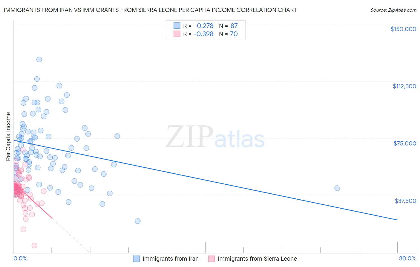 Immigrants from Iran vs Immigrants from Sierra Leone Per Capita Income