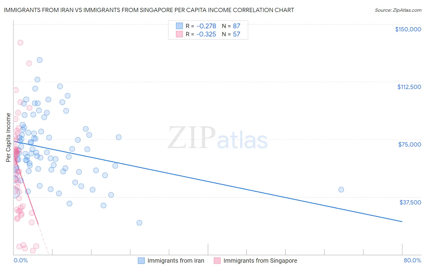 Immigrants from Iran vs Immigrants from Singapore Per Capita Income