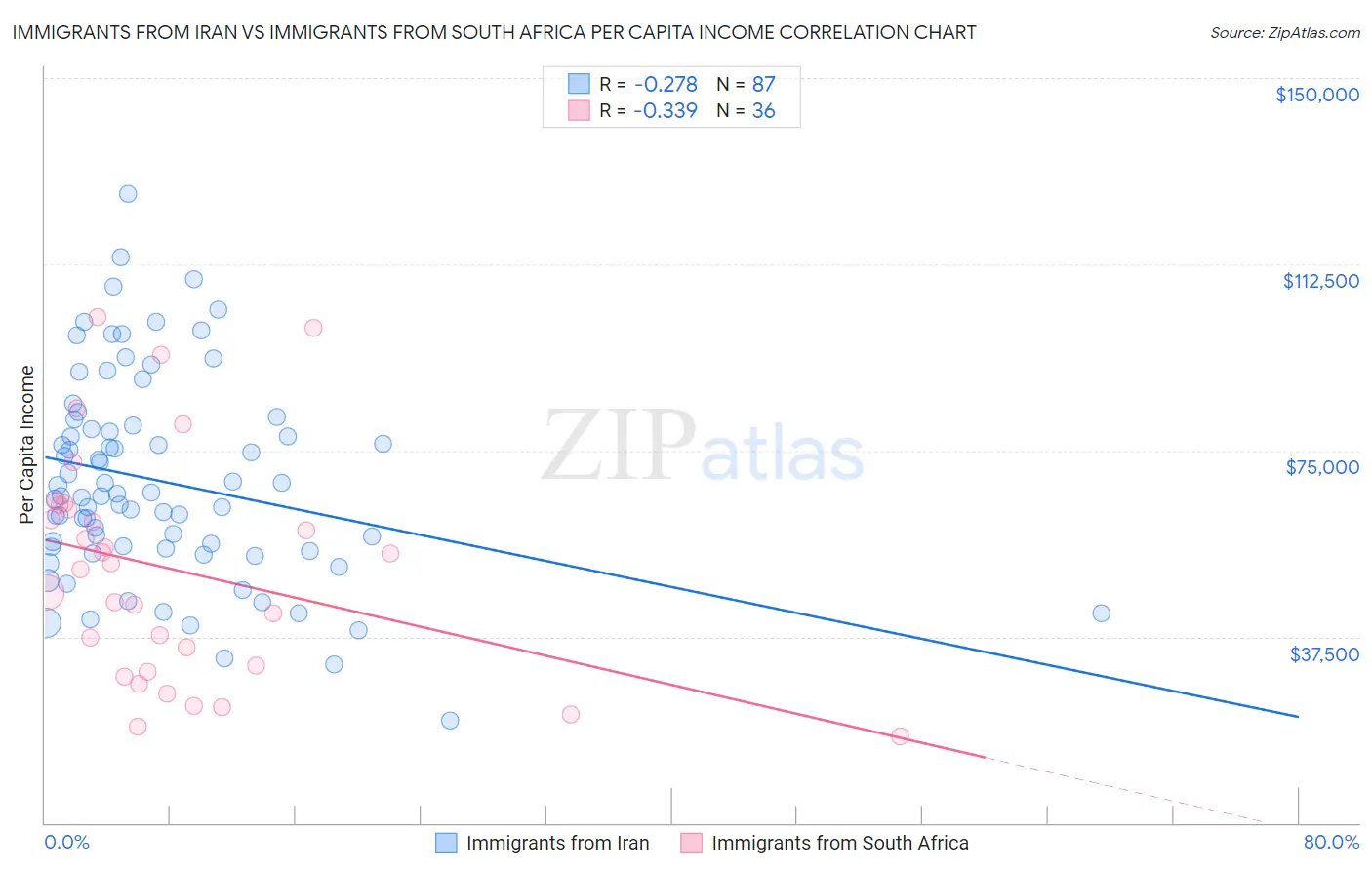 Immigrants from Iran vs Immigrants from South Africa Per Capita Income