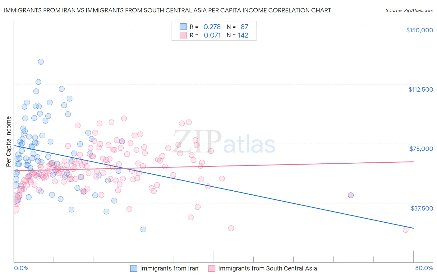 Immigrants from Iran vs Immigrants from South Central Asia Per Capita Income