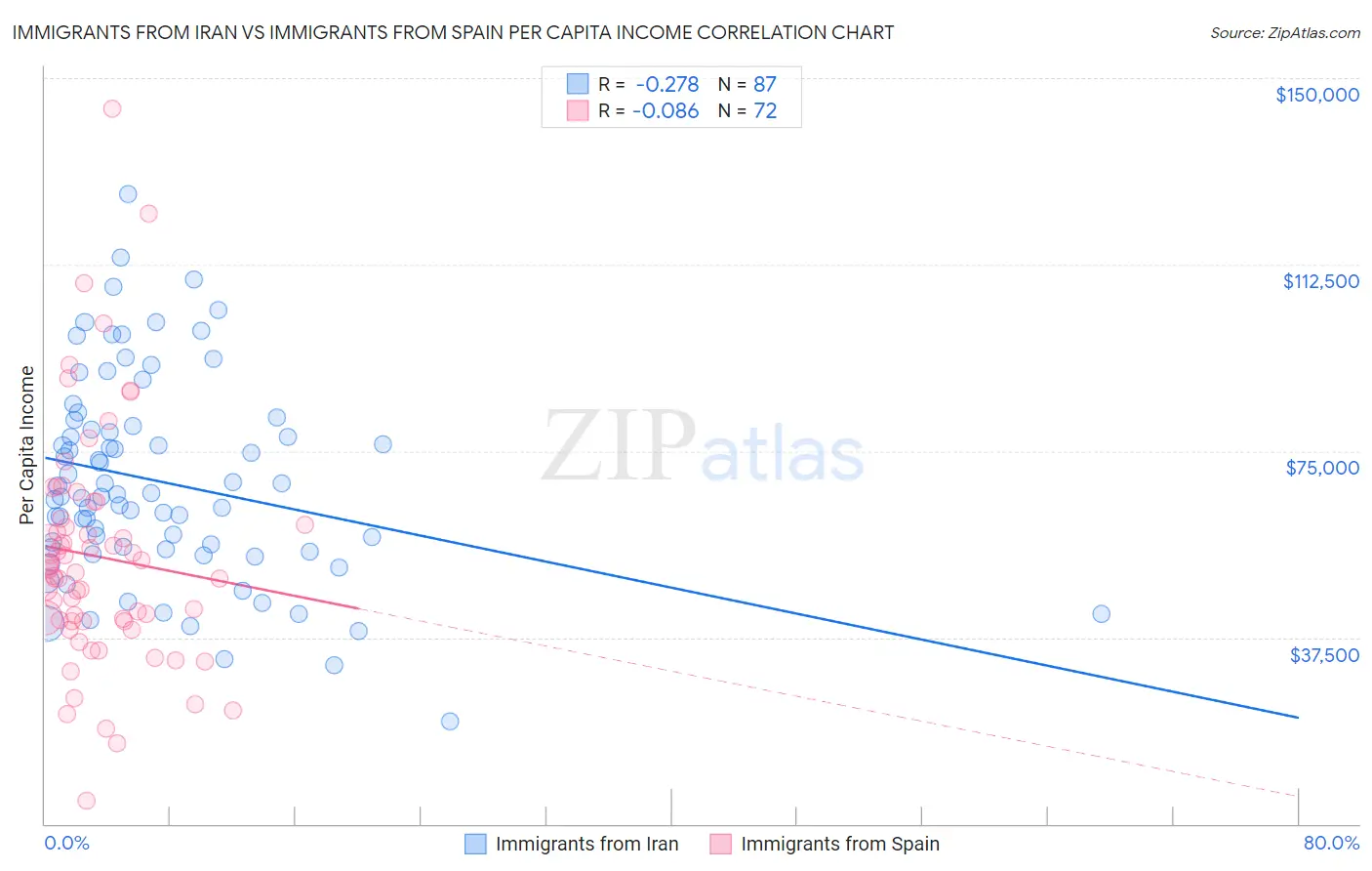 Immigrants from Iran vs Immigrants from Spain Per Capita Income