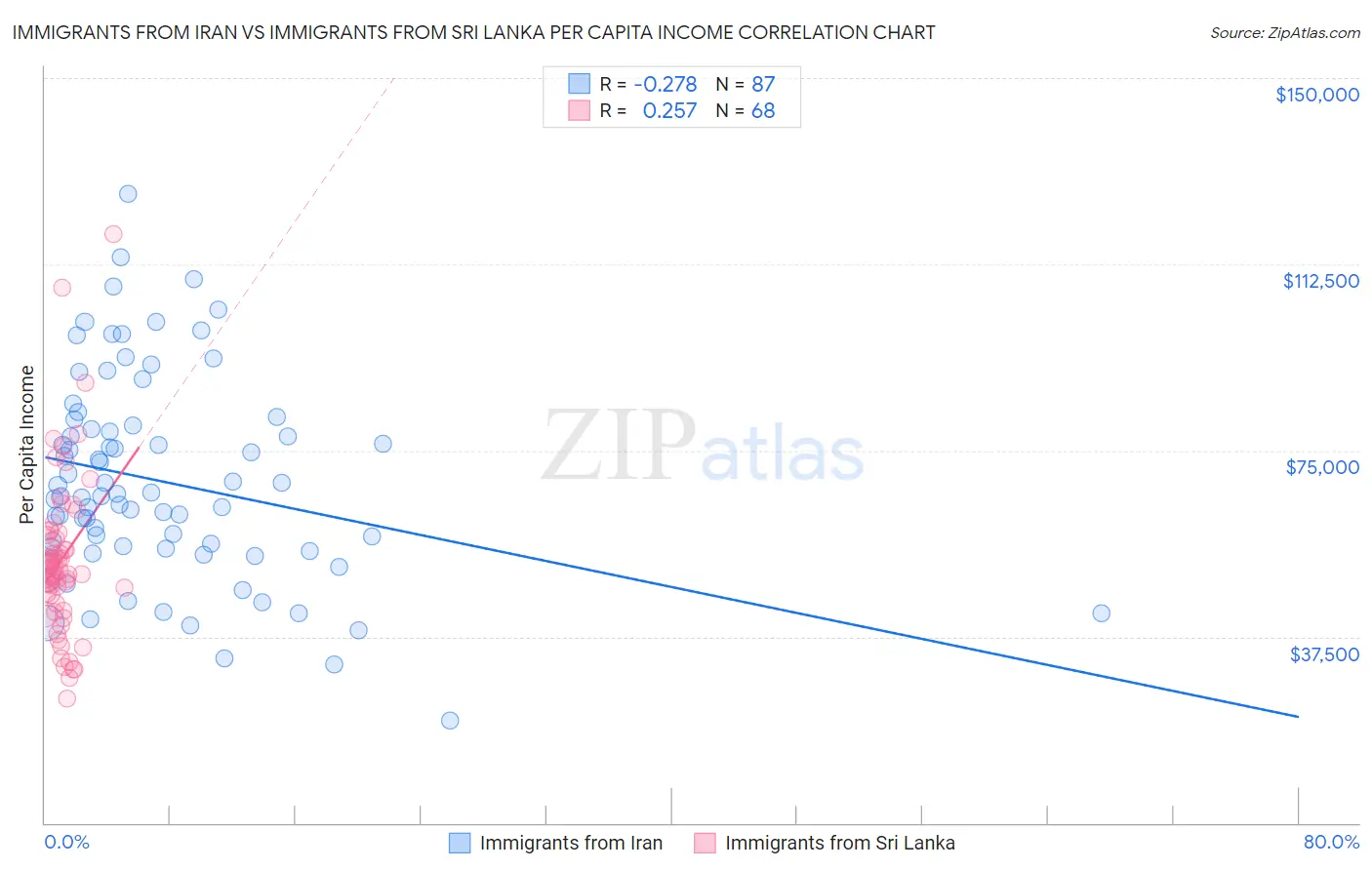 Immigrants from Iran vs Immigrants from Sri Lanka Per Capita Income