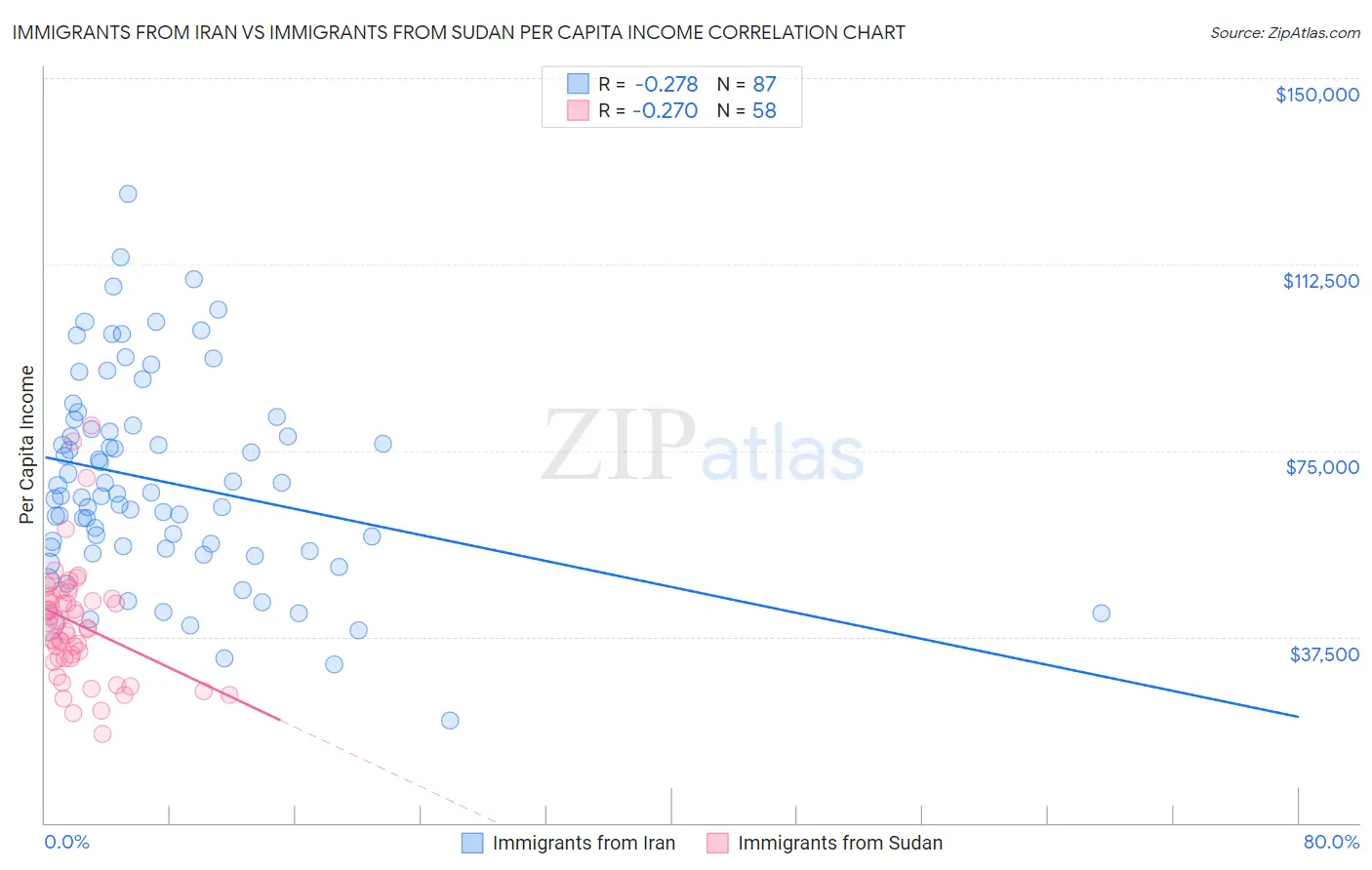 Immigrants from Iran vs Immigrants from Sudan Per Capita Income
