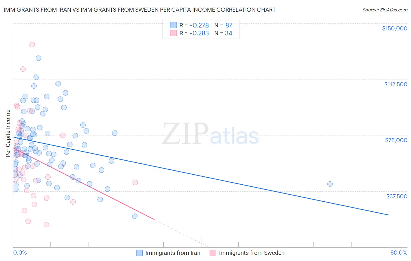 Immigrants from Iran vs Immigrants from Sweden Per Capita Income