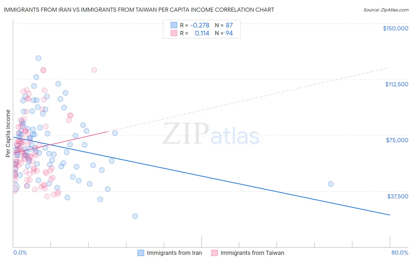 Immigrants from Iran vs Immigrants from Taiwan Per Capita Income