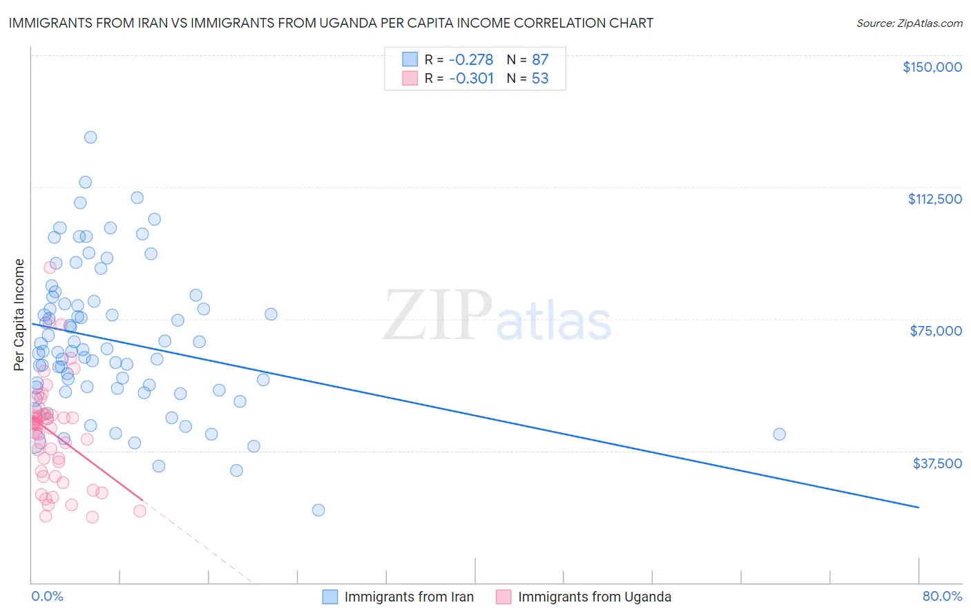 Immigrants from Iran vs Immigrants from Uganda Per Capita Income