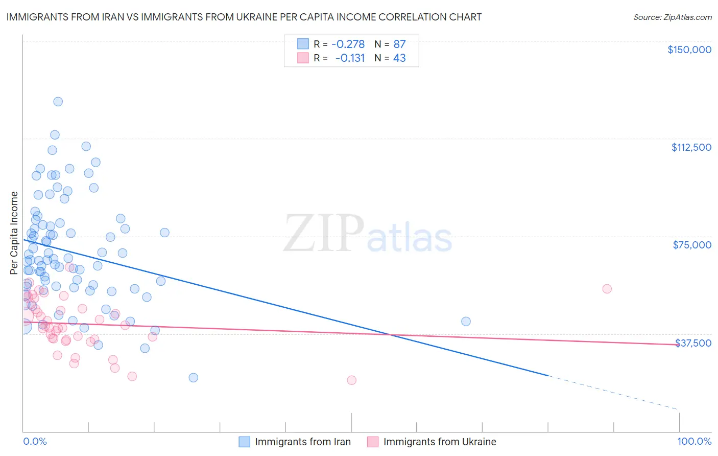 Immigrants from Iran vs Immigrants from Ukraine Per Capita Income