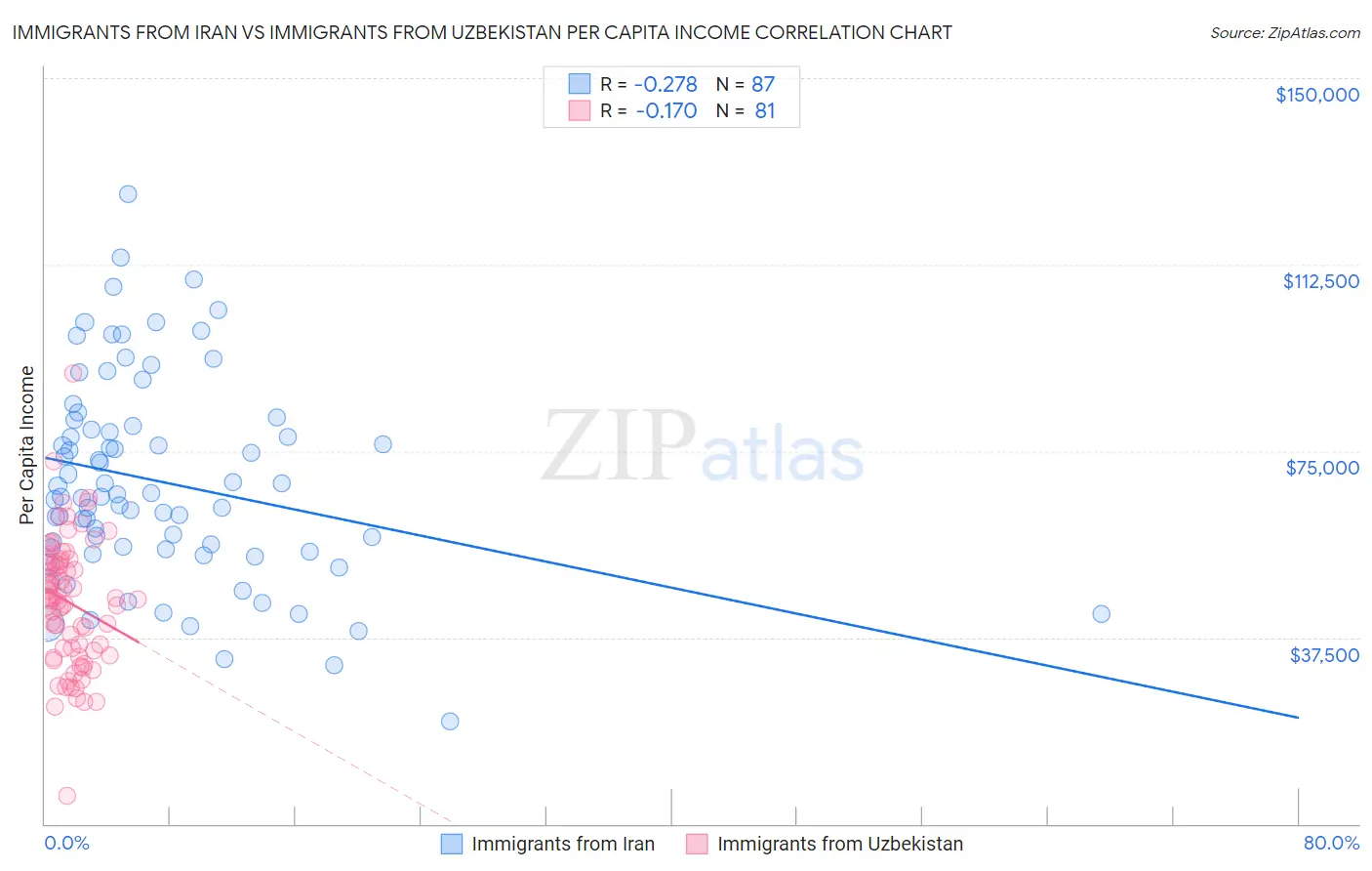 Immigrants from Iran vs Immigrants from Uzbekistan Per Capita Income