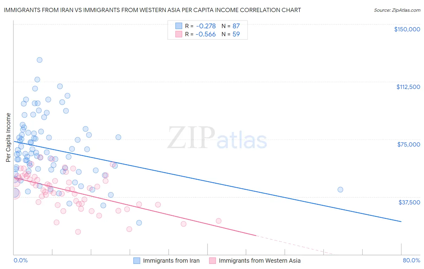 Immigrants from Iran vs Immigrants from Western Asia Per Capita Income