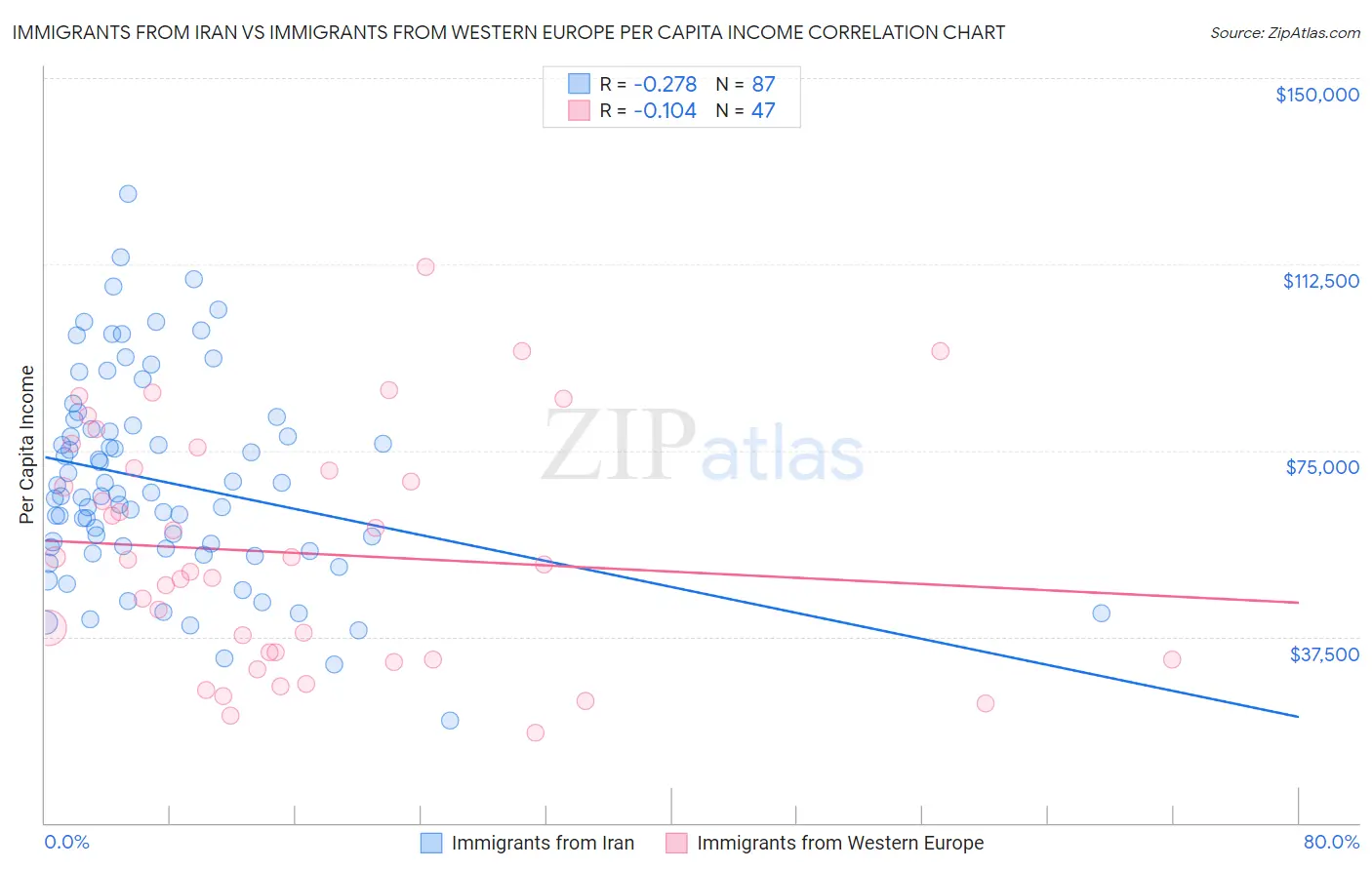 Immigrants from Iran vs Immigrants from Western Europe Per Capita Income