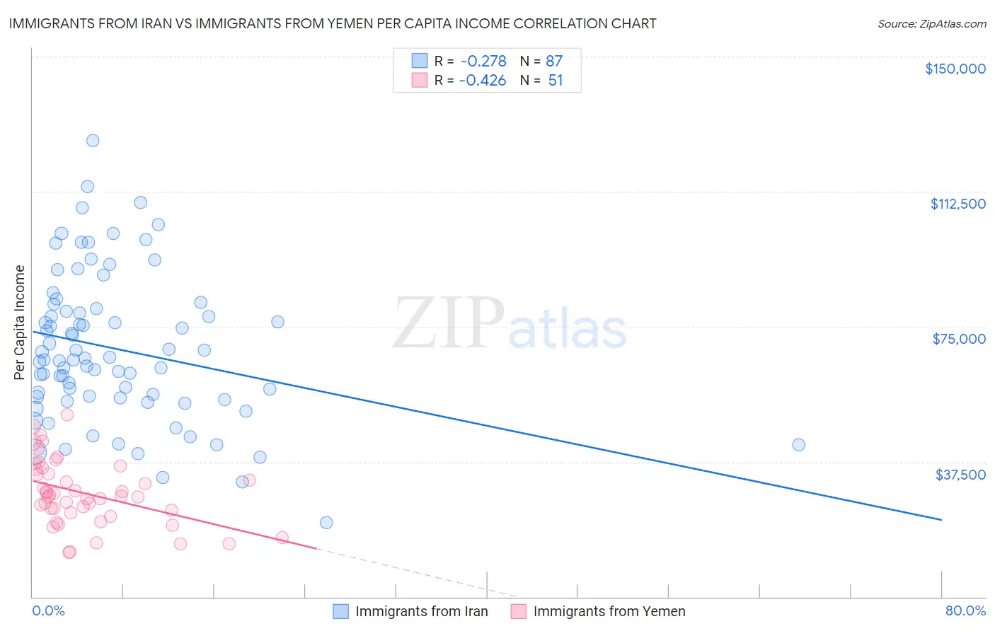 Immigrants from Iran vs Immigrants from Yemen Per Capita Income