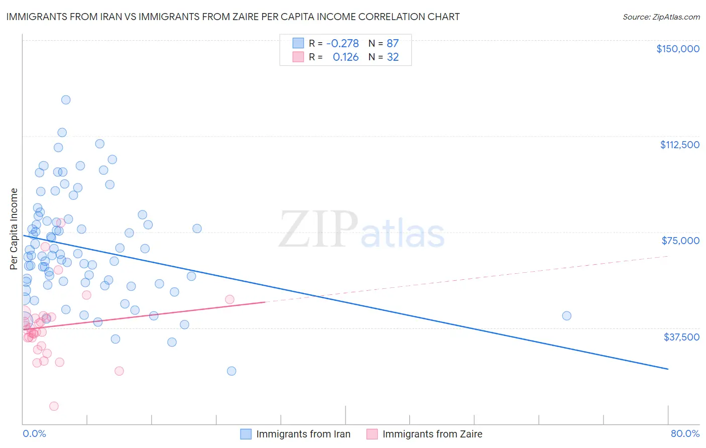 Immigrants from Iran vs Immigrants from Zaire Per Capita Income