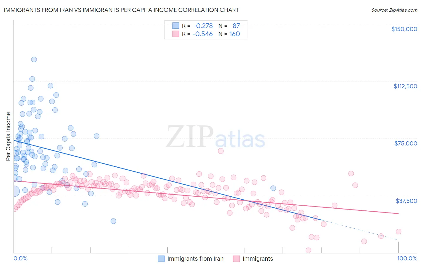 Immigrants from Iran vs Immigrants Per Capita Income