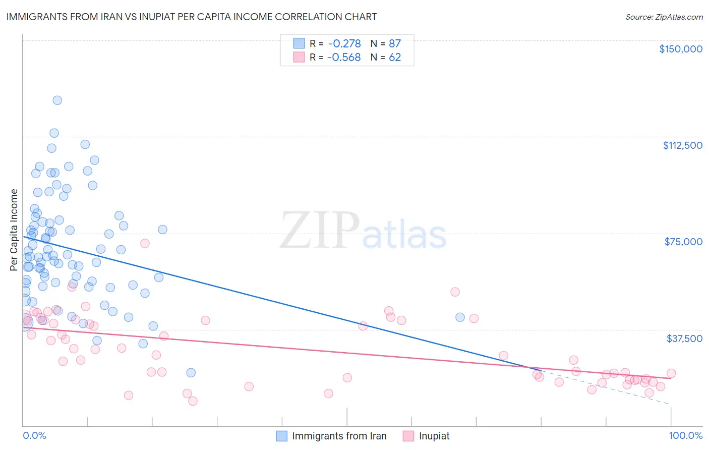Immigrants from Iran vs Inupiat Per Capita Income
