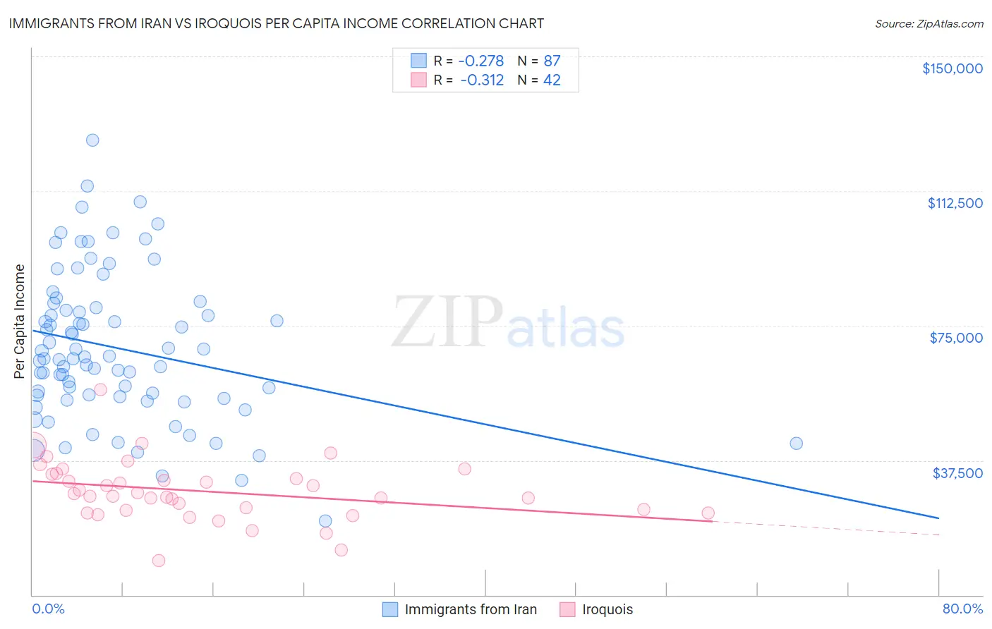 Immigrants from Iran vs Iroquois Per Capita Income