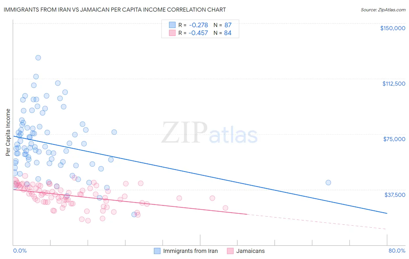 Immigrants from Iran vs Jamaican Per Capita Income